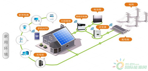 戶用光伏 從投資需求邁向剛性需求——節(jié)能管理服務(wù)的轉(zhuǎn)型路徑